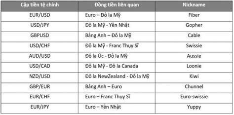 7 cặp tiền chính trong Forex Ký hiệu và Ý nghĩa của từng cặp Phần 1