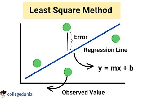 Least Square Method Definition Formula And Graph