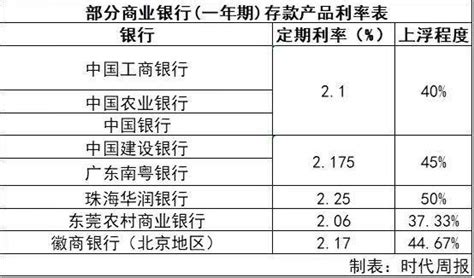 50万存三年利率才413，存款利率还要降！除了买房，我们的钱该如何安放？银行