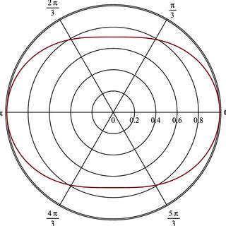 Plot Of V As Function Of For The Illustrative Choice Y