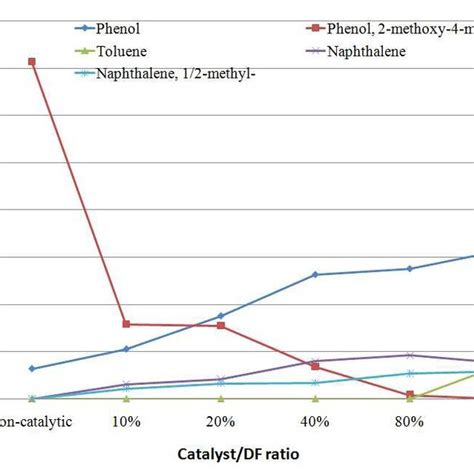 Chemical Composition Of Bio Oils Produced From Different Biochar