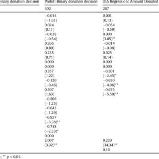 Probit and Ordinary Least Squares Regression Table. | Download Table