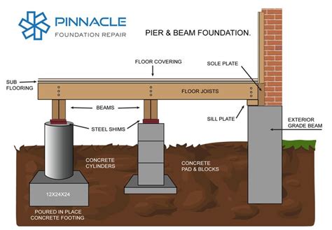 Concrete Pier And Beam Foundation Design | Pier and beam foundation ...