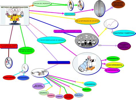 Mapa Mental Metodos De Investigacion