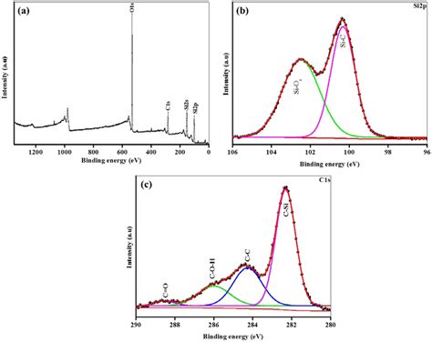 XPS Profiles Of The Synthesized SiC Nanowires A Survey Spectra B Si