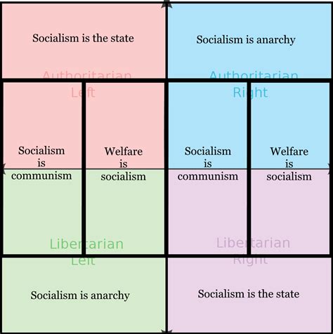 What every ideology thinks socialism is. : r/PoliticalCompassMemes