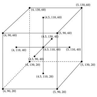 face centered composite design   independent variables