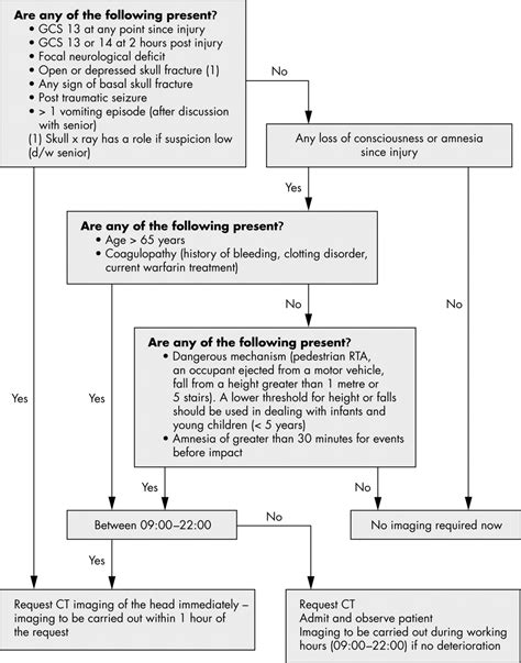 Head Injuries A Study Evaluating The Impact Of The Nice Head Injury