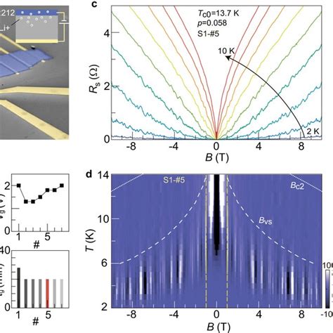 Doping Dependence Of The Magneto Resistance And The Oscillations A1 A6 Download Scientific