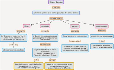 Mapa Conceptual De Enlaces Quimicos Png Universo Images And Photos