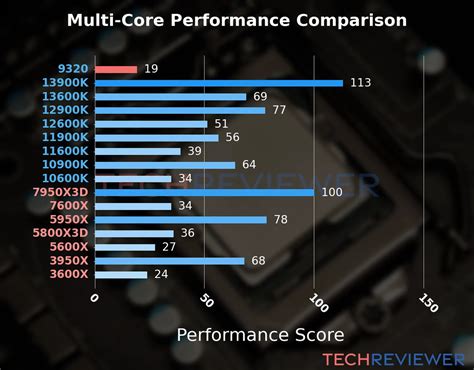 Is the Core i3-9320 CPU Good for Gaming? - TechReviewer