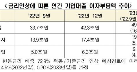 한경연 “금리 인상 계속되면 내년 말까지 민간 이자부담 34조원↑” 조선비즈