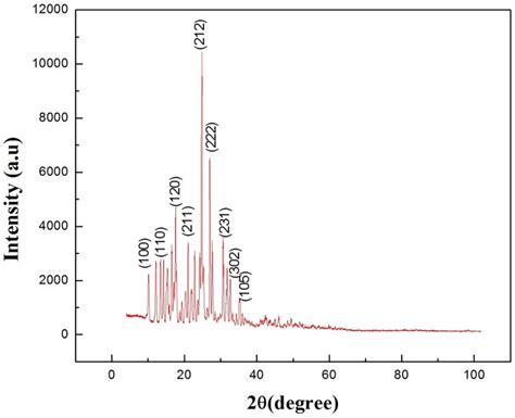 Indexed Powder X Ray Diffraction Pattern Download Scientific Diagram