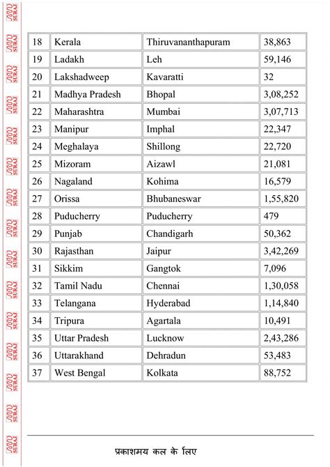 Indian State And Union Territories With Capital