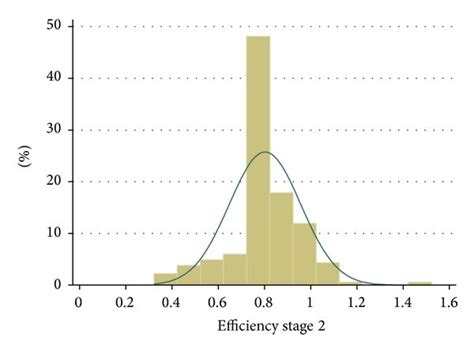 (a) Histogram of overall efficiency. (b) Histogram of efficiency stage ...