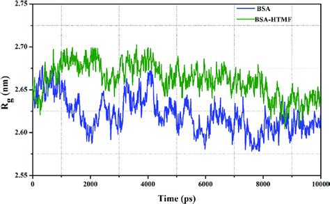 Plot Of Radius Of Gyration During Ns Md Simulation Of Bsa And