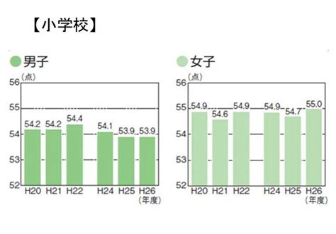 女性は強かった全国体力テストで小学生女子が過去最高点数 レスポンス（responsejp）