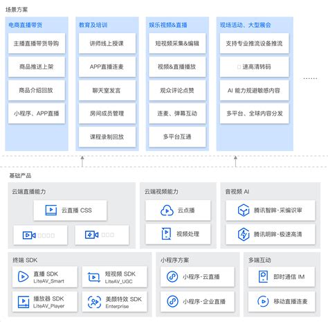 视频云解决方案 音视频解决方案 音视频产品定制解决方案 腾讯云