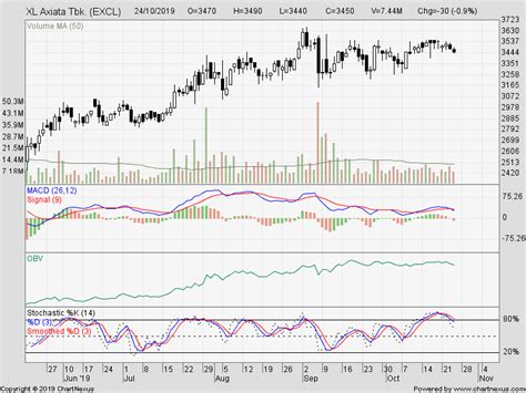 Analisis Saham Excl Melemah Dalam Uptrend