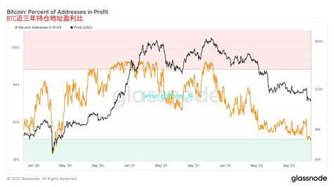Phyrex On Twitter 由此可见不论是 Btc 还是 Eth 目前的获利用户已经大幅减少，包括了长期持有者都已经出现亏损