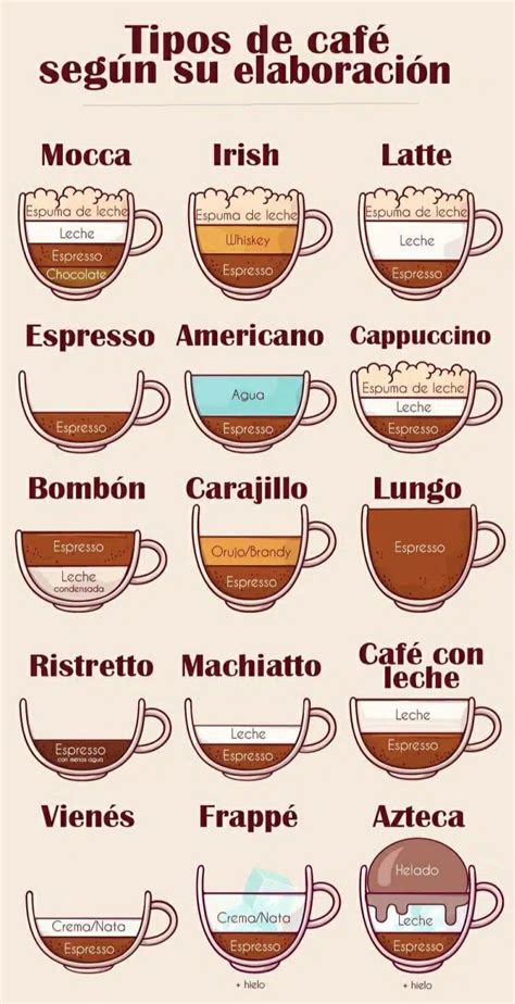 A Poster With Different Types Of Coffees And Their Names In Spanish