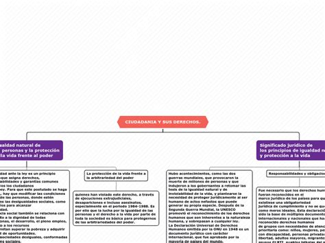 Ciudadania Y Sus Derechos Mind Map