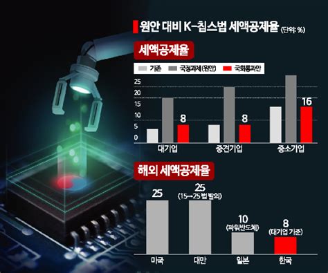 2월 국회 통과 자신한 K칩스법· 재정준칙 안개속 네이트 뉴스