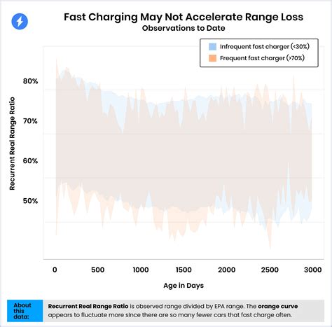 iphone fastest charging 5