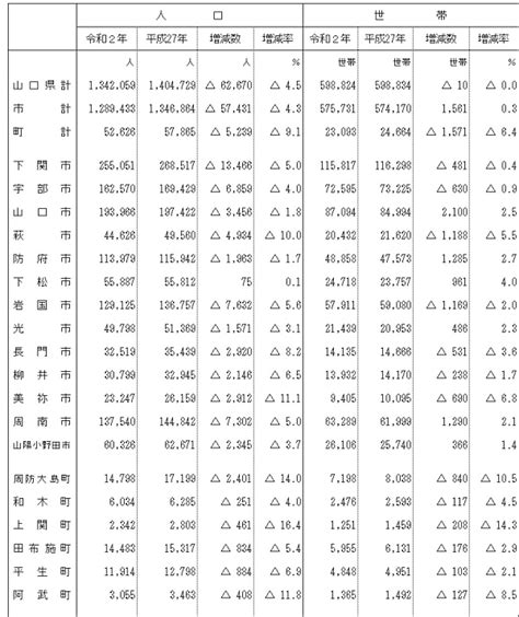 令和2年国勢調査 人口等基本集計結果について 山口県ホームページ