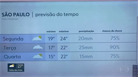 V Deo Fim De Semana Vai Ser Marcado Pelo Calor E Pela Chuva Forte A