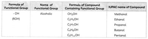 Functional Groups Definitions, Equations and Examples - ncertlibrary.com