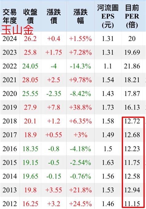 2884 玉山金 玉山金2012～2018年持續｜cmoney 股市爆料同學會