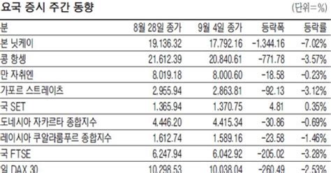 표 주요국 증시 주간 동향