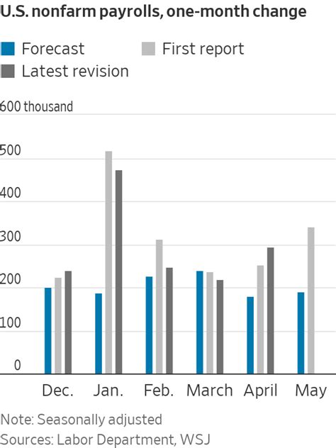 Americas Hot Labour Market Fuels Job Growth In Unexpected Places