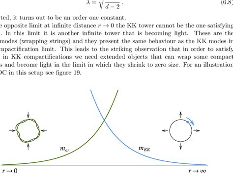 Illustration Of The Sdc Being Realized In Circle Compactifications Of