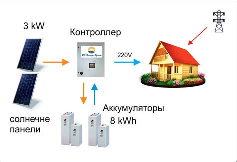 Солнечная электростанция для дома и квартиры своими руками