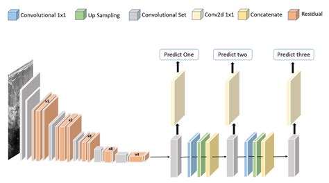 Structure Of The Modified DarkNet 53 Deep Model Proposed In 81