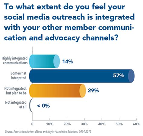Communication Integration More Easily Said Than Done - Association Adviser