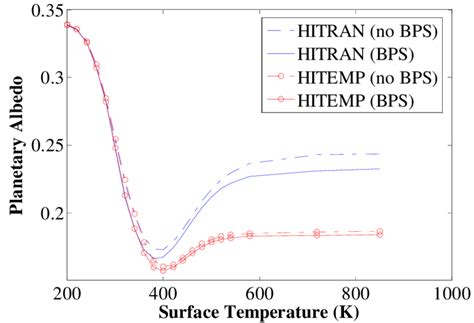 9 Planetary Albedo As A Function Of Surface Temperature Comparing The