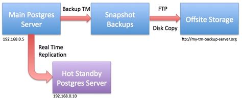 Hot Standby Server Configuration Arts Management Systems