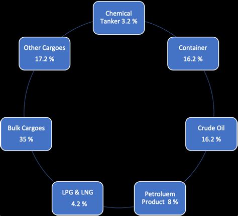 Percentage of All Cargo Maritime Transportation (DTO, 2021) | Download ...