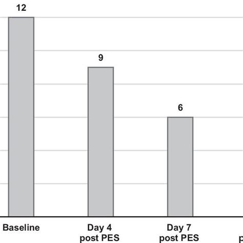 Functional Oral Intake Scale Fois Dysphagia Assessments A Point