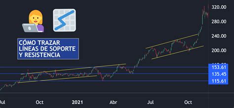 Cómo trazar líneas de soporte y resistencia para NASDAQ NVDA de