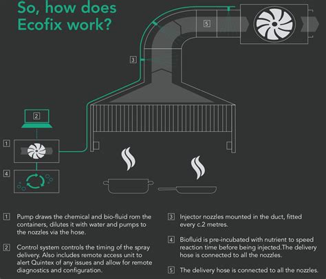 Ecofix - Grease Management System - Quintex