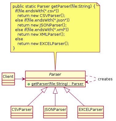 java  suitable design pattern  choose parser based  input