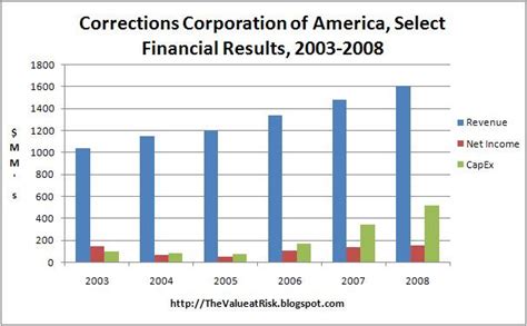 Private Prisons A Reliable American Growth Industry Nysecxw