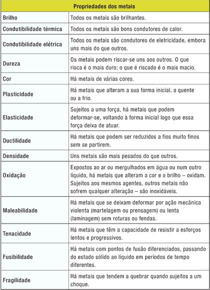 Propriedades Do Metais - Metais - EducaTecnologiaSRP - Materiais