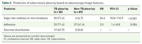 Prediction Of Tuberculosis Pleurisy Based On Pleuroscopy Image Features