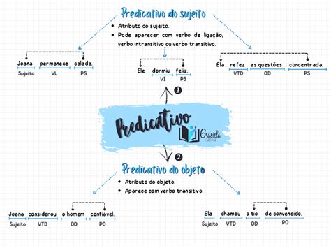 Predicativo Do Sujeito E Predicativo Do Objeto - Aula 6 - Predicativo Do Sujeito e Predicativo Do Objeto - Mapa Mental | PDF