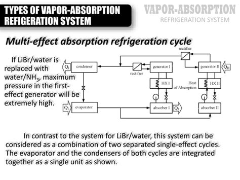 Intro To Vapor Absorption Refrigeration System Ppt